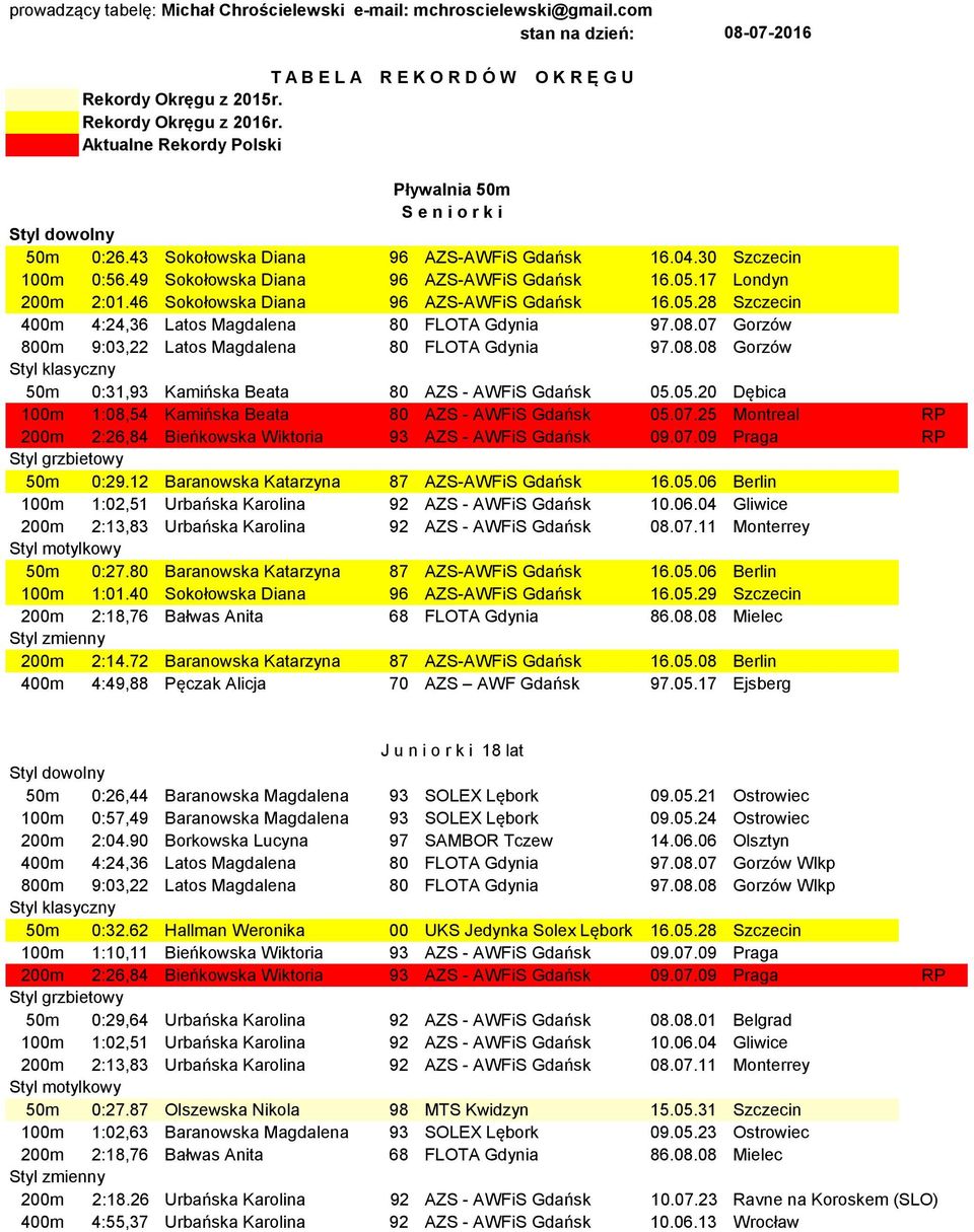 46 Sokołowska Diana 96 AZS-AWFiS Gdańsk 16.05.28 Szczecin 400m 4:24,36 Latos Magdalena 80 FLOTA Gdynia 97.08.07 Gorzów 800m 9:03,22 Latos Magdalena 80 FLOTA Gdynia 97.08.08 Gorzów 50m 0:31,93 Kamińska Beata 80 AZS - AWFiS Gdańsk 05.