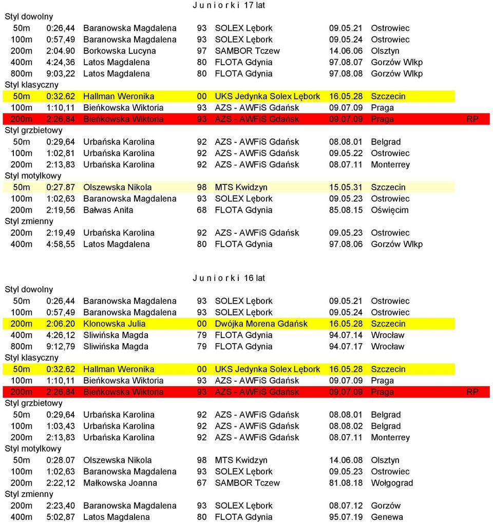 05.23 Ostrowiec 400m 4:58,55 Latos Magdalena 80 FLOTA Gdynia 97.08.06 Gorzów Wlkp J u n i o r k i 16 lat 200m 2:06.20 Klonowska Julia 00 Dwójka Morena Gdańsk 16.05.28 Szczecin 400m 4:26,12 Sliwińska Magda 79 FLOTA Gdynia 94.
