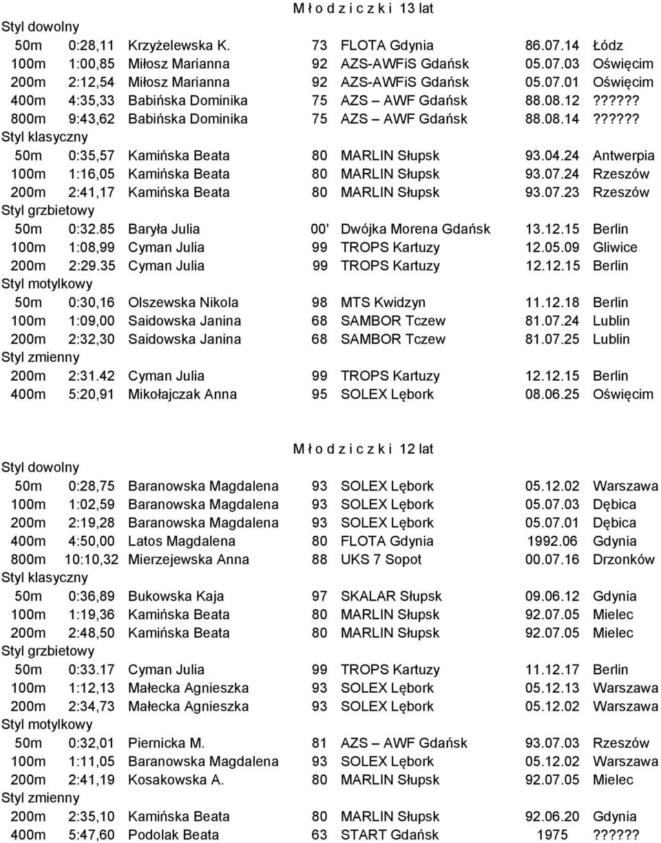 24 Antwerpia 100m 1:16,05 Kamińska Beata 80 MARLIN Słupsk 93.07.24 Rzeszów 200m 2:41,17 Kamińska Beata 80 MARLIN Słupsk 93.07.23 Rzeszów 50m 0:32.85 Baryła Julia 00' Dwójka Morena Gdańsk 13.12.