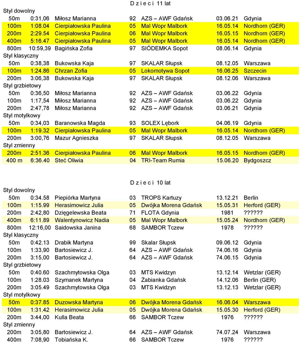 06.14 Gdynia 50m 0:38,38 Bukowska Kaja 97 SKALAR Słupsk 08.12.05 Warszawa 100m 1:24.86 Chrzan Zofia 05 Lokomotywa Sopot 16.06.25 Szczecin 200m 3:06,38 Bukowska Kaja 97 SKALAR Słupsk 08.12.06 Warszawa 50m 0:36,50 Miłosz Marianna 92 AZS AWF Gdańsk 03.