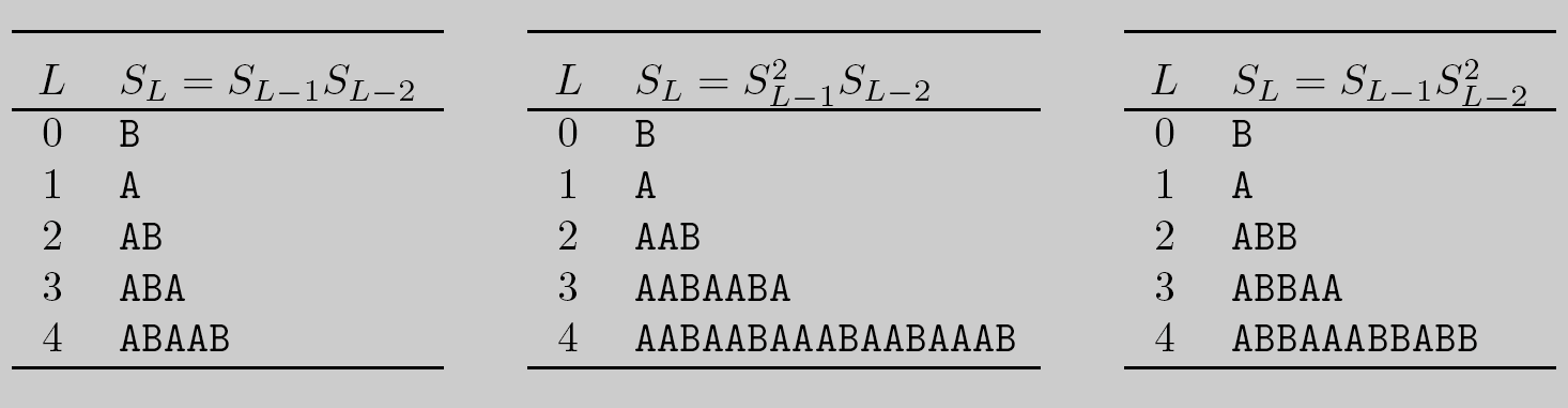 Wprowadzenie binarne supersieci optyczne; definicje Uogólnione supersieci Fibonacciego S 0 = B, S 1 = A, S 2 = (S 1 ) M (S 0 ) N, S 3 = (S 2 ) M (S 1 ) N,.