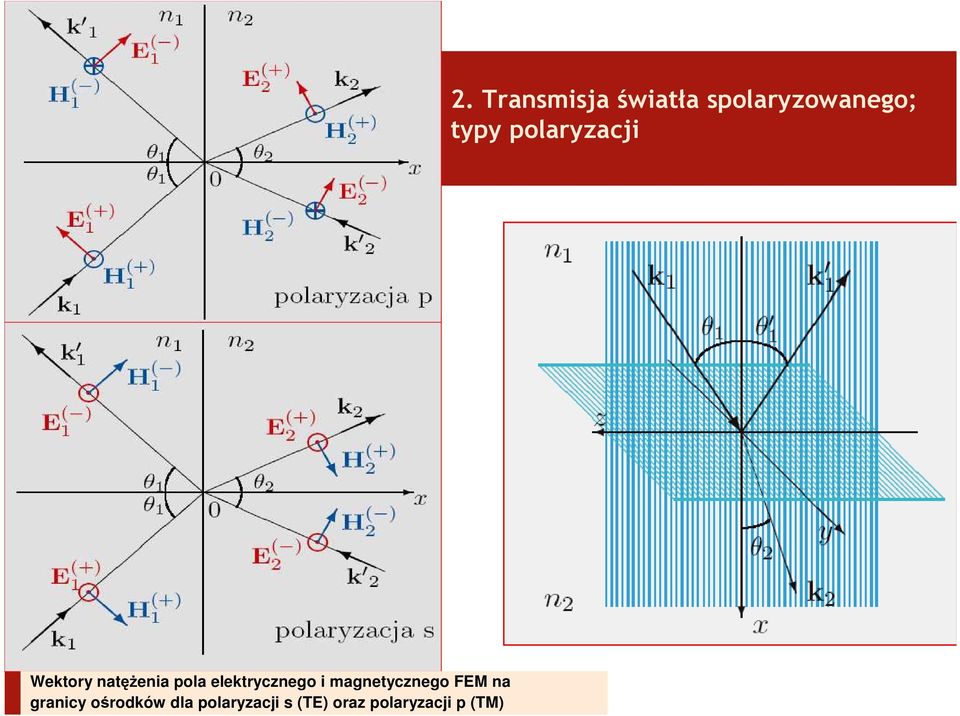 polaryzacji s (TE) oraz polaryzacji p (TM) 2.