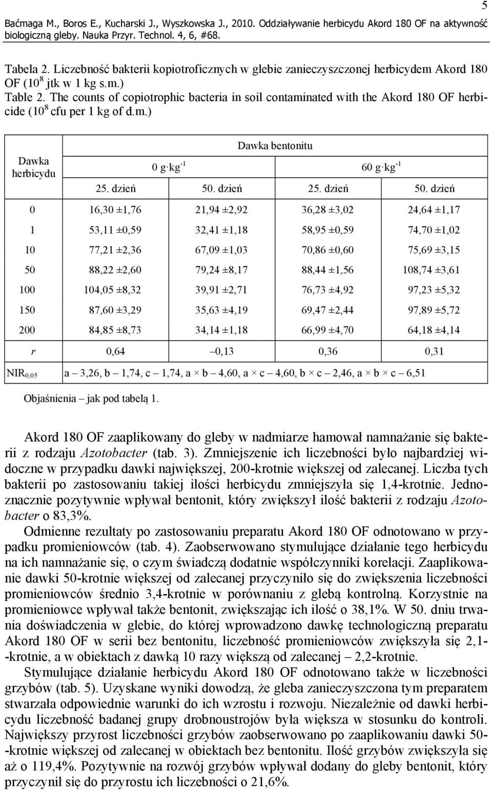 The counts of copiotrophic bacteria in soil contami