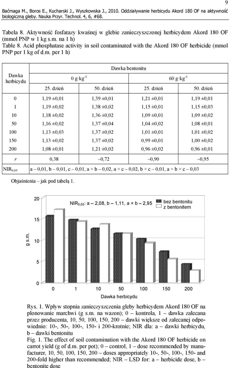 Acid phosphatase activity in soil contami