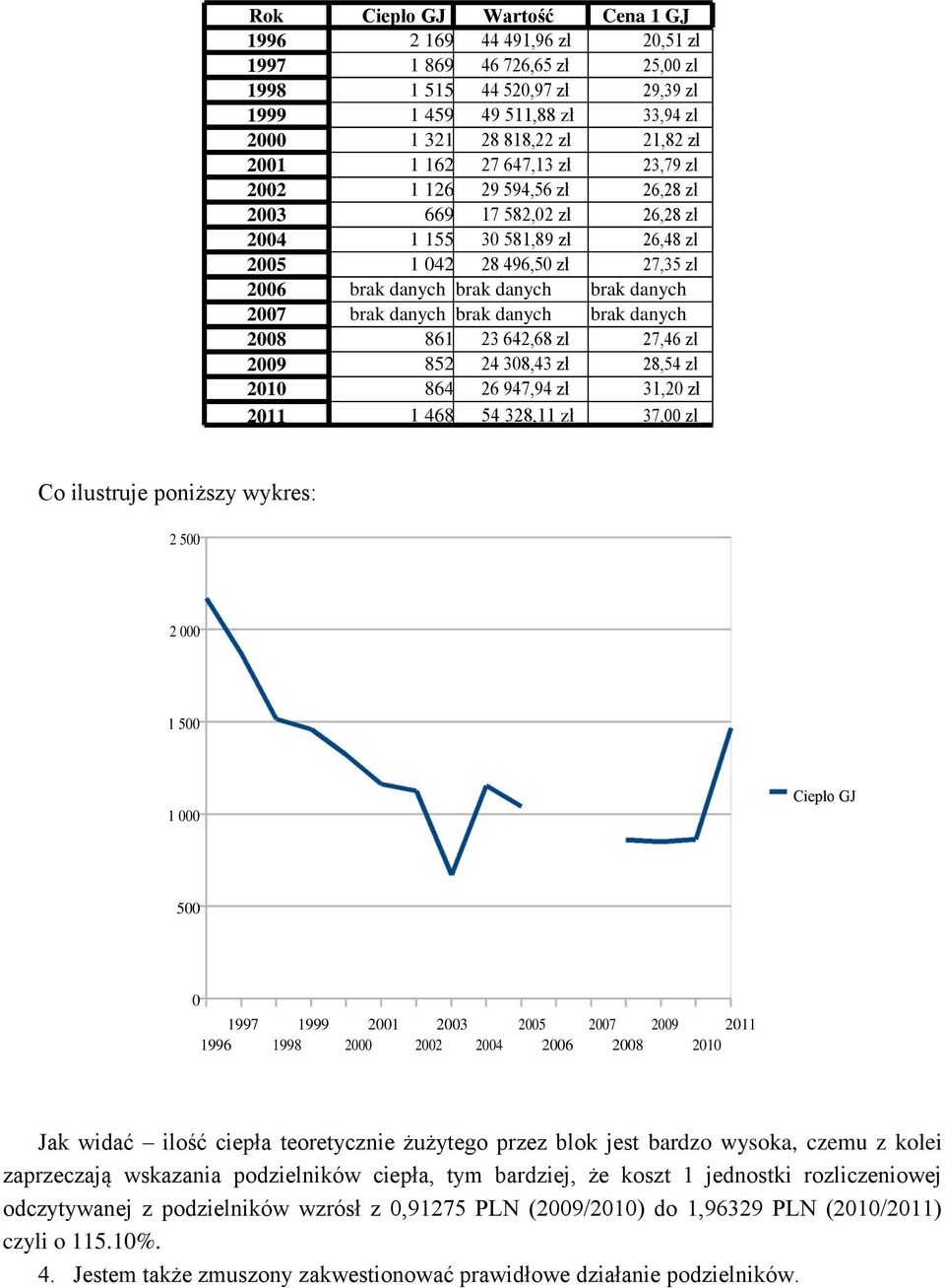 danych 2007 brak danych brak danych brak danych 2008 861 23 642,68 zł 27,46 zł 2009 852 24 308,43 zł 28,54 zł 2010 864 26 947,94 zł 31,20 zł 2011 1 468 54 328,11 zł 37,00 zł Co ilustruje poniższy