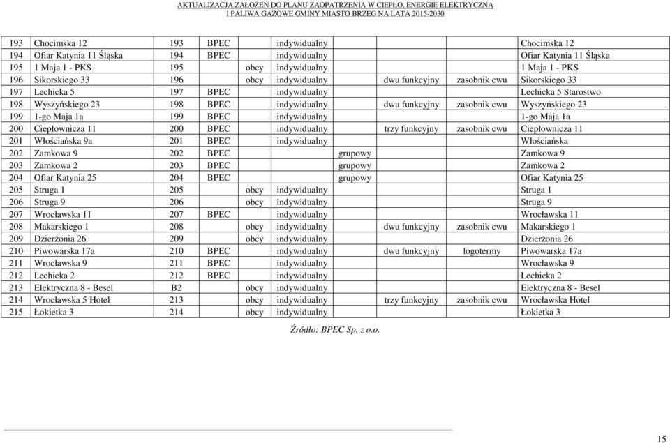 Wyszyńskiego 23 199 1-go Maja 1a 199 BPEC indywidualny 1-go Maja 1a 200 Ciepłownicza 11 200 BPEC indywidualny trzy funkcyjny zasobnik cwu Ciepłownicza 11 201 Włościańska 9a 201 BPEC indywidualny