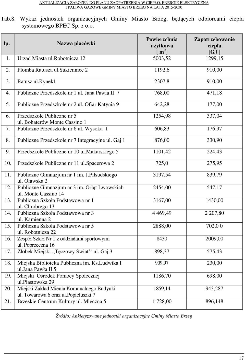 Publiczne Przedszkole nr 2 ul. Ofiar Katynia 9 642,28 177,00 6. Przedszkole Publiczne nr 5 1254,98 337,04 ul. Bohaterów Monte Cassino 1 7. Publiczne Przedszkole nr 6 ul. Wysoka 1 606,83 176,97 8.