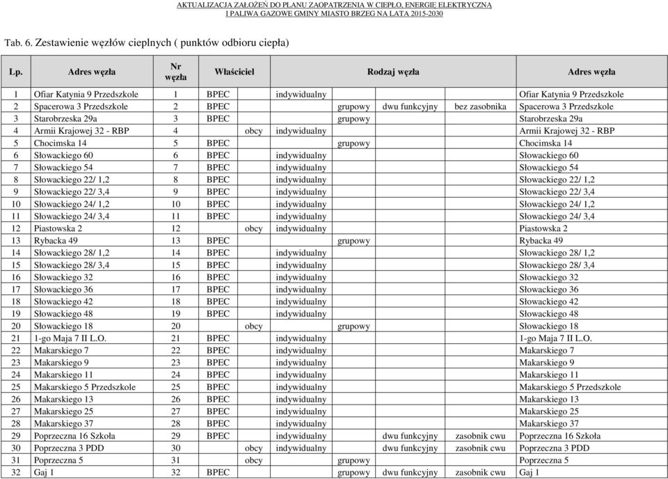 zasobnika Spacerowa 3 Przedszkole 3 Starobrzeska 29a 3 BPEC grupowy Starobrzeska 29a 4 Armii Krajowej 32 - RBP 4 obcy indywidualny Armii Krajowej 32 - RBP 5 Chocimska 14 5 BPEC grupowy Chocimska 14 6