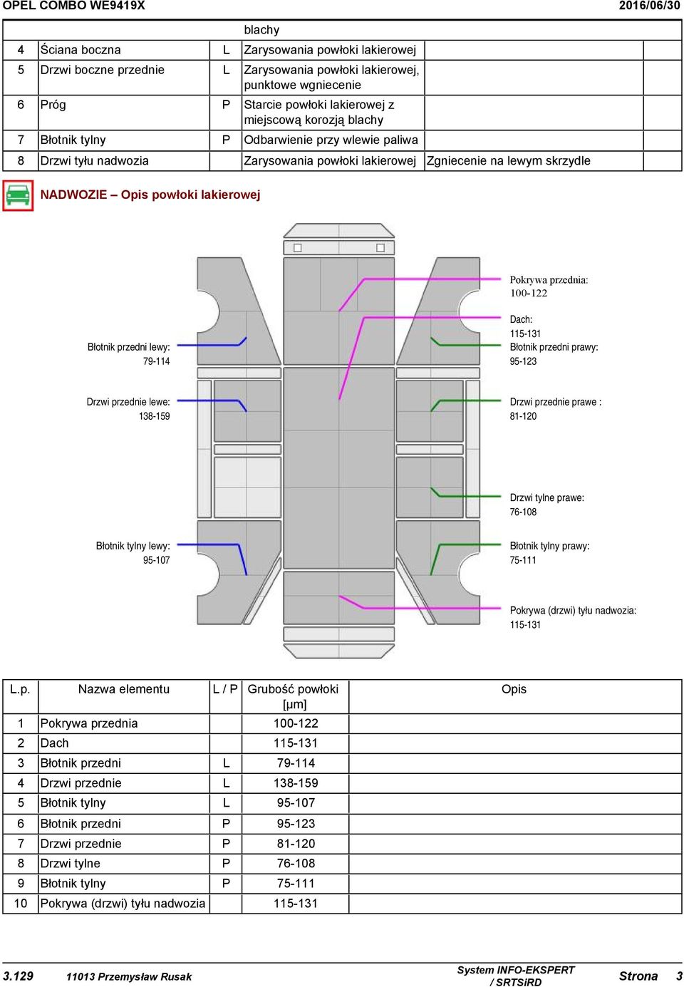 przedni lewy: 79-114 Dach: 115-131 Błotnik przedni prawy: 95-123 Drzwi przednie lewe: 138-159 Drzwi przednie prawe : 81-120 Drzwi tylne prawe: 76-108 Błotnik tylny lewy: 95-107 Błotnik tylny prawy: