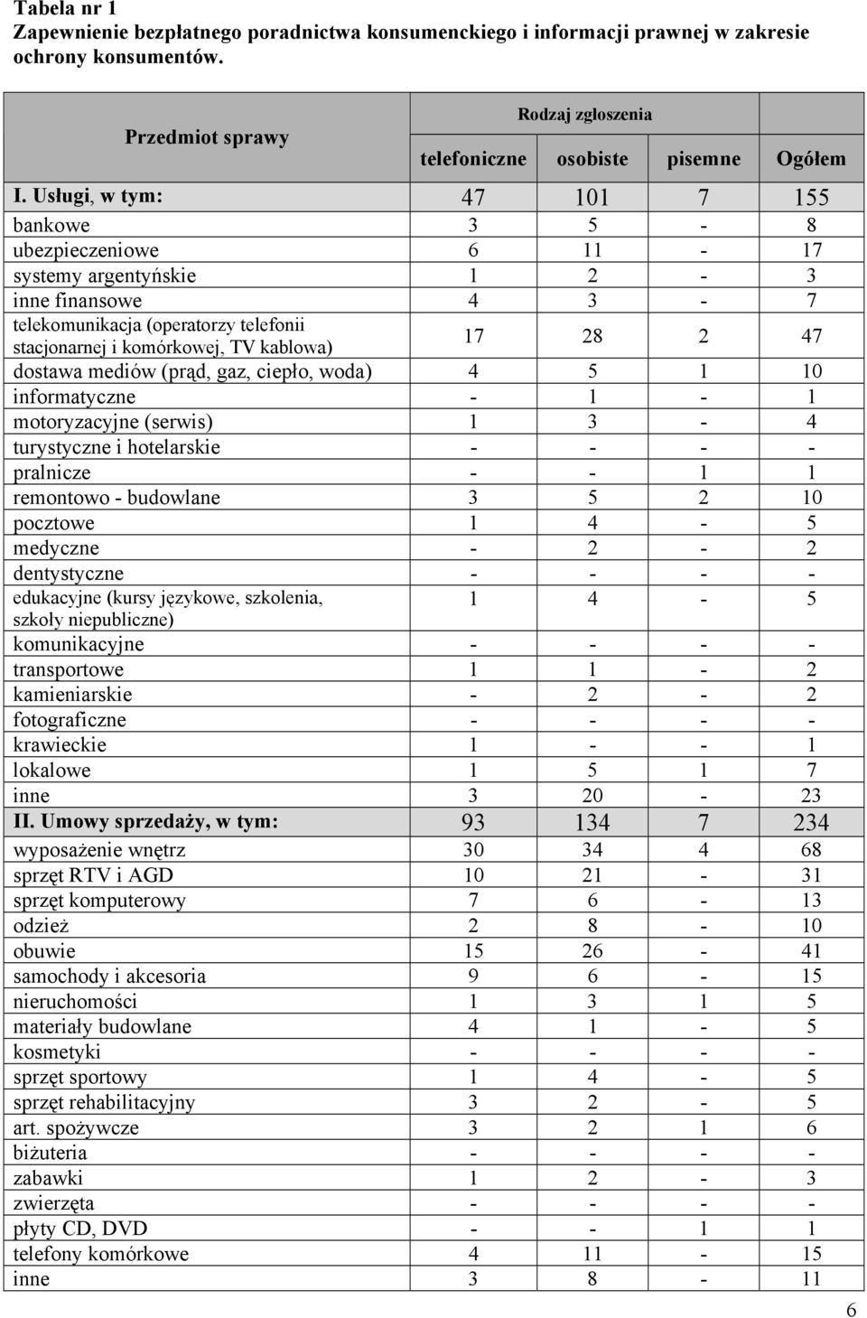 47 dostawa mediów (prąd, gaz, ciepło, woda) 4 5 1 10 informatyczne - 1-1 motoryzacyjne (serwis) 1 3-4 turystyczne i hotelarskie - - - - pralnicze - - 1 1 remontowo - budowlane 3 5 2 10 pocztowe 1 4-5