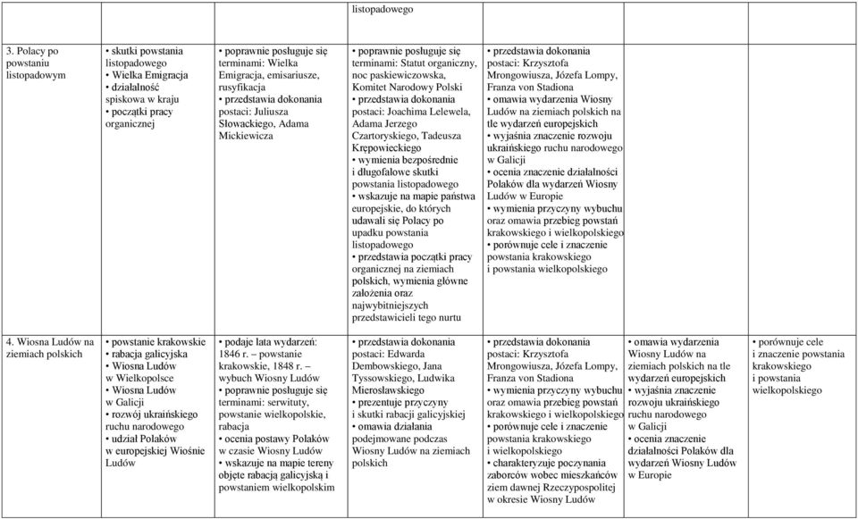 Juliusza Słowackiego, Adama Mickiewicza terminami: Statut organiczny, noc paskiewiczowska, Komitet Narodowy Polski postaci: Joachima Lelewela, Adama Jerzego Czartoryskiego, Tadeusza Krępowieckiego