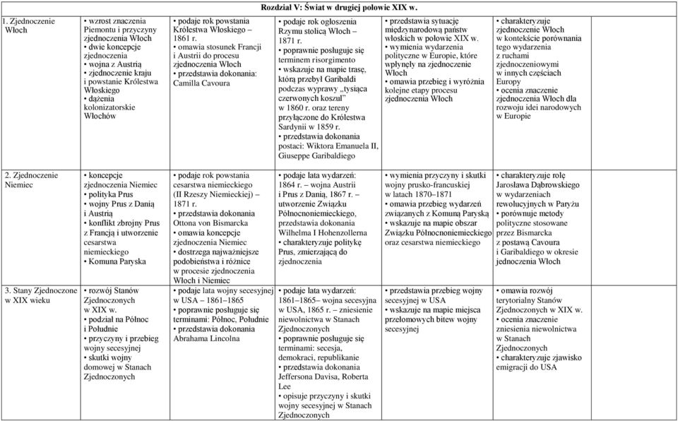 Włochów podaje rok powstania Królestwa Włoskiego 1861 r. omawia stosunek Francji i Austrii do procesu zjednoczenia Włoch : Camilla Cavoura podaje rok ogłoszenia Rzymu stolicą Włoch 1871 r.