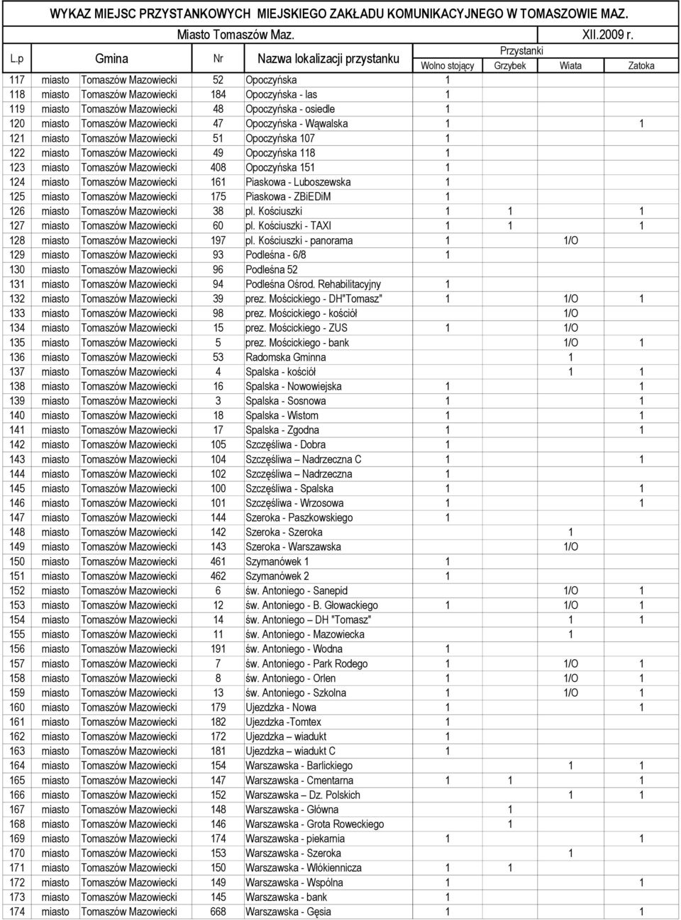 Tomaszów Mazowiecki 48 Opoczyńska - osiedle 1 120 miasto Tomaszów Mazowiecki 47 Opoczyńska - Wąwalska 1 1 121 miasto Tomaszów Mazowiecki 51 Opoczyńska 107 1 122 miasto Tomaszów Mazowiecki 49