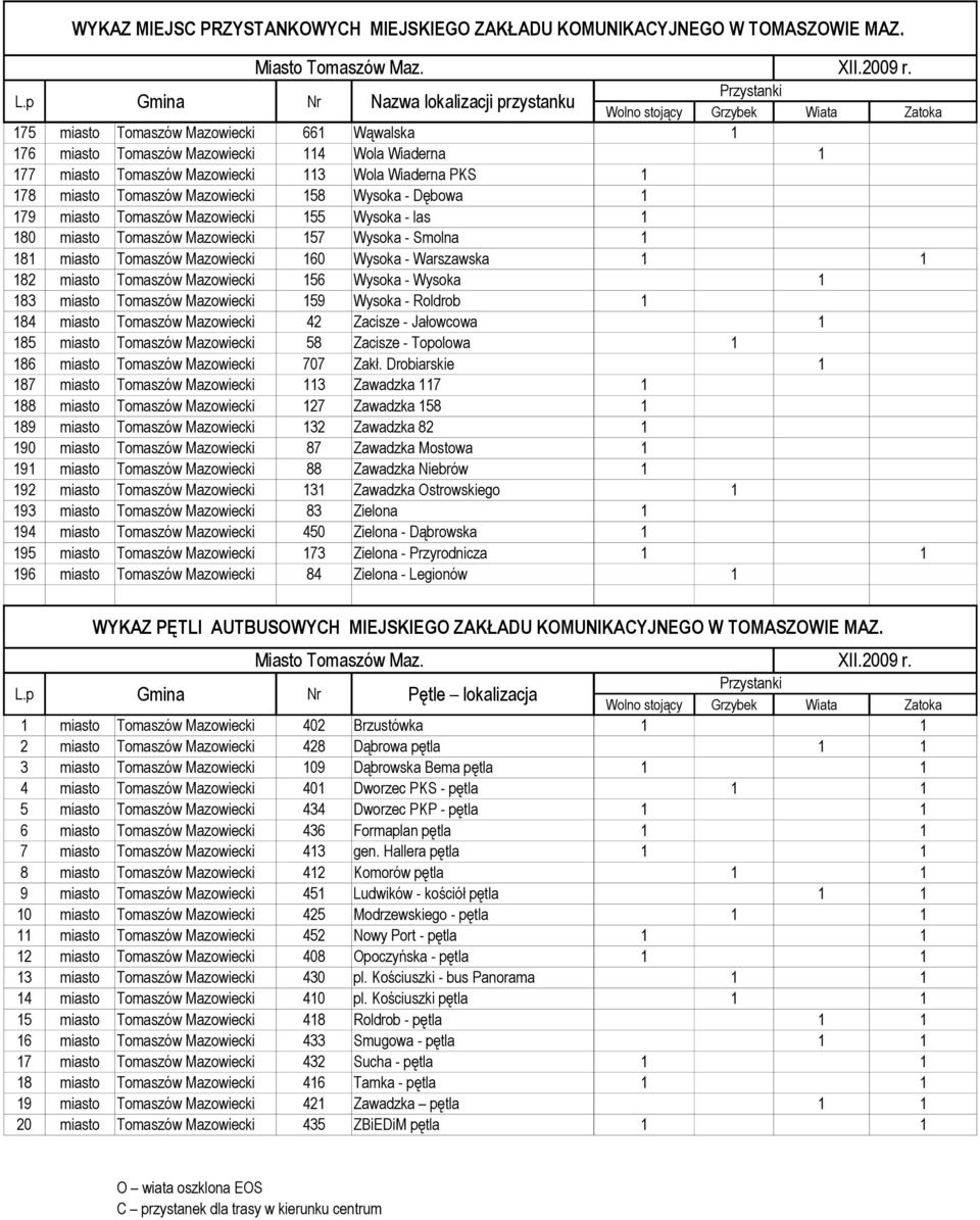 Tomaszów Mazowiecki 113 Wola Wiaderna PKS 1 178 miasto Tomaszów Mazowiecki 158 Wysoka - Dębowa 1 179 miasto Tomaszów Mazowiecki 155 Wysoka - las 1 180 miasto Tomaszów Mazowiecki 157 Wysoka - Smolna 1