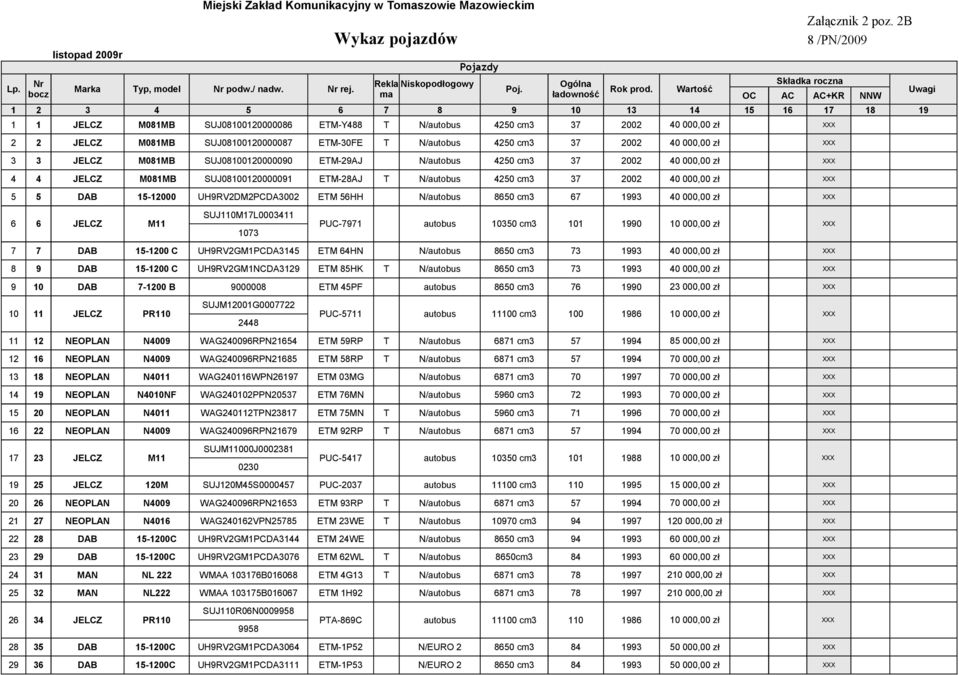 Wartość bocz ma ładowność OC AC AC+KR NNW Uwagi 1 2 3 4 5 6 7 8 9 10 13 14 15 16 17 18 19 1 1 JELCZ M081MB SUJ08100120000086 ETM-Y488 T N/autobus 4250 cm3 37 2002 40 000,00 zł 2 2 JELCZ M081MB