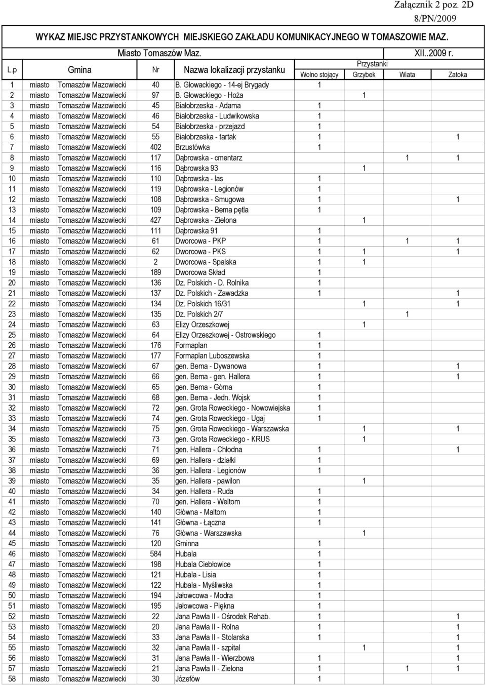Głowackiego - Hoża 1 3 miasto Tomaszów Mazowiecki 45 Białobrzeska - Adama 1 4 miasto Tomaszów Mazowiecki 46 Białobrzeska - Ludwikowska 1 5 miasto Tomaszów Mazowiecki 54 Białobrzeska - przejazd 1 6