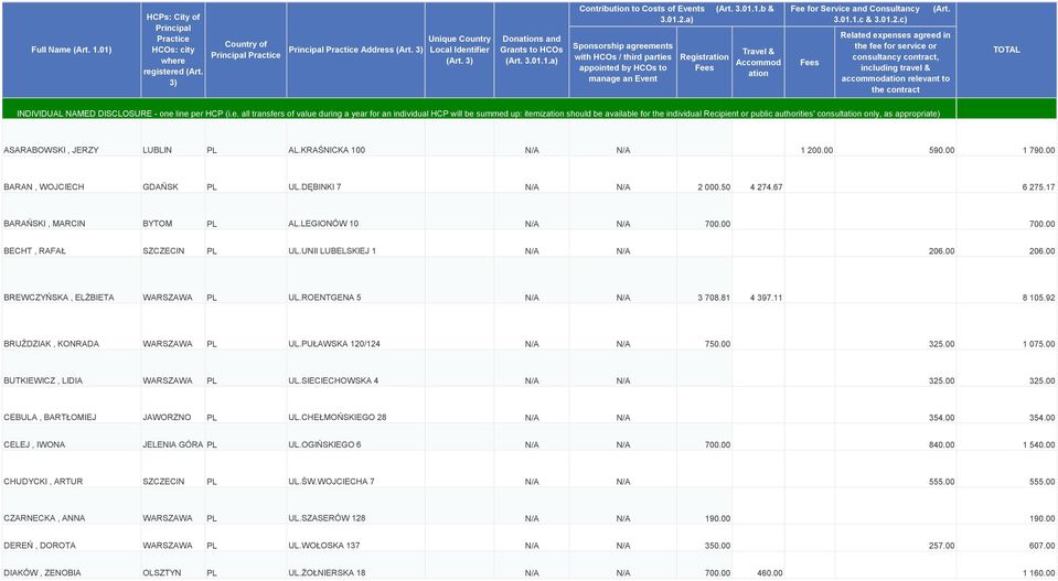 3.01.1.b & Travel & Accommod ation Fee for Service and Consultancy 3.01.1.c & 3.01.2.c) Fees (Art.