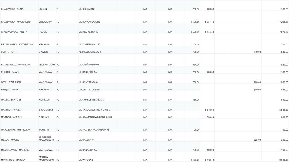 00 KUJAŁOWICZ, AGNIESZKA JELENIA GÓRA PL UL.OGIŃSKIEGO 6 N/A N/A 520.00 520.00 KULICKI, PAWEŁ WARSZAWA PL UL.BANACHA 1A N/A N/A 700.00 460.00 1 160.00 LOTH, EWA ANNA WARSZAWA PL UL.