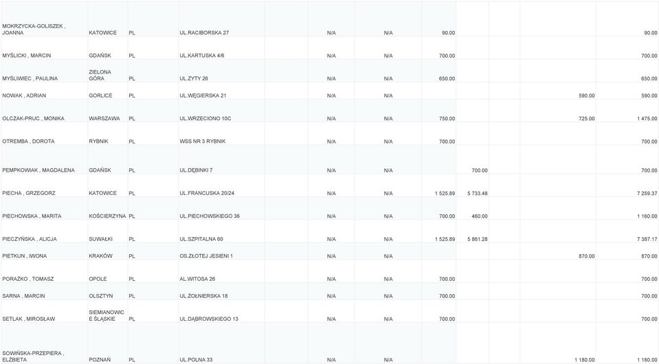 00 OTREMBA, DOROTA RYBNIK PL WSS NR 3 RYBNIK N/A N/A 700.00 700.00 PEMPKOWIAK, MAGDALENA GDAŃSK PL UL.DĘBINKI 7 N/A N/A 700.00 700.00 PIECHA, GRZEGORZ KATOWICE PL UL.FRANCUSKA 20/24 N/A N/A 1 525.