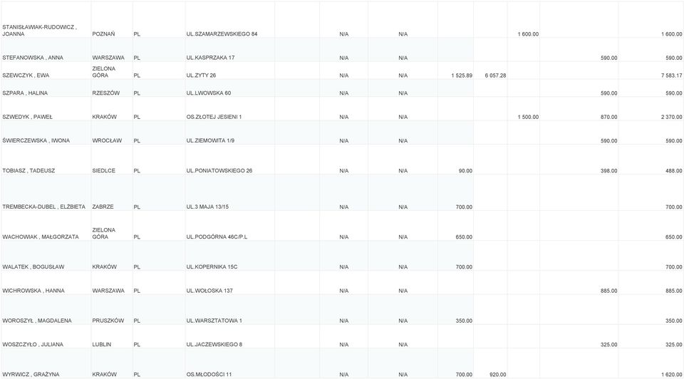 00 ŚWIERCZEWSKA, IWONA WROCŁAW PL UL.ZIEMOWITA 1/9 N/A N/A 590.00 590.00 TOBIASZ, TADEUSZ SIEDLCE PL UL.PONIATOWSKIEGO 26 N/A N/A 90.00 398.00 488.00 TREMBECKA-DUBEL, ELŻBIETA ZABRZE PL UL.