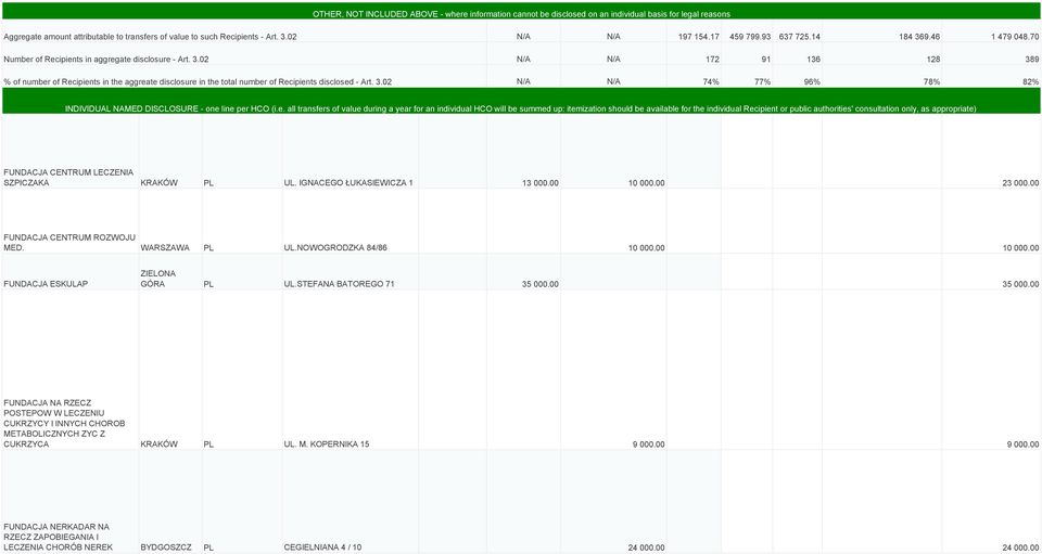 93 637 725.14 184 369.46 1 479 048.70 N/A N/A 172 91 136 128 389 N/A N/A 74% 77% 96% 78% 82% INDIVIDUAL NAMED DISCLOSURE - one 