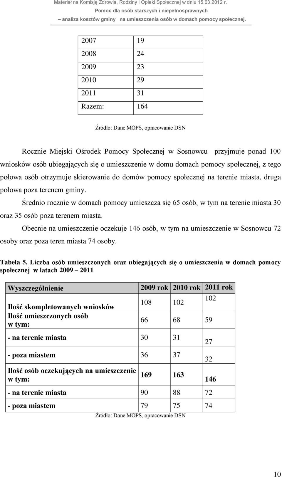 Średnio rocznie w domach pomocy umieszcza się 65 osób, w tym na terenie miasta 30 oraz 35 osób poza terenem miasta.