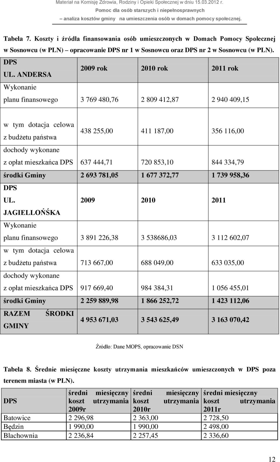 mieszkańca DPS 637 444,71 720 853,10 844 334,79 środki Gminy 2 693 781,05 1 677 372,77 1 739 958,36 DPS UL.