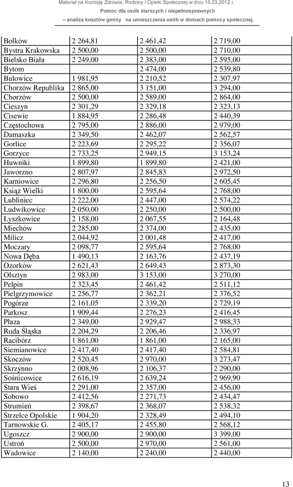 562,57 Gorlice 2 223,69 2 295,22 2 356,07 Gorzyce 2 733,25 2 949,15 3 153,24 Huwniki 1 899,80 1 899,80 2 421,00 Jaworzno 2 807,97 2 845,83 2 972,50 Karniowice 2 296,80 2 256,50 2 605,45 Książ Wielki