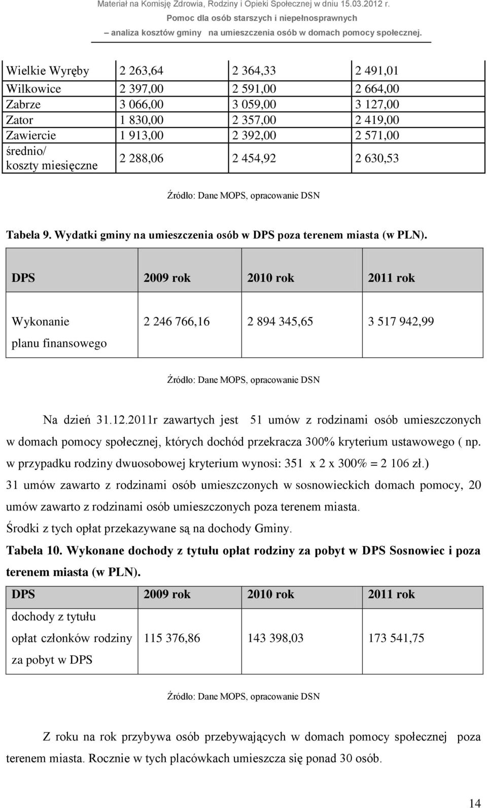 DPS 2009 rok 2010 rok 2011 rok Wykonanie planu finansowego 2 246 766,16 2 894 345,65 3 517 942,99 Na dzień 31.12.