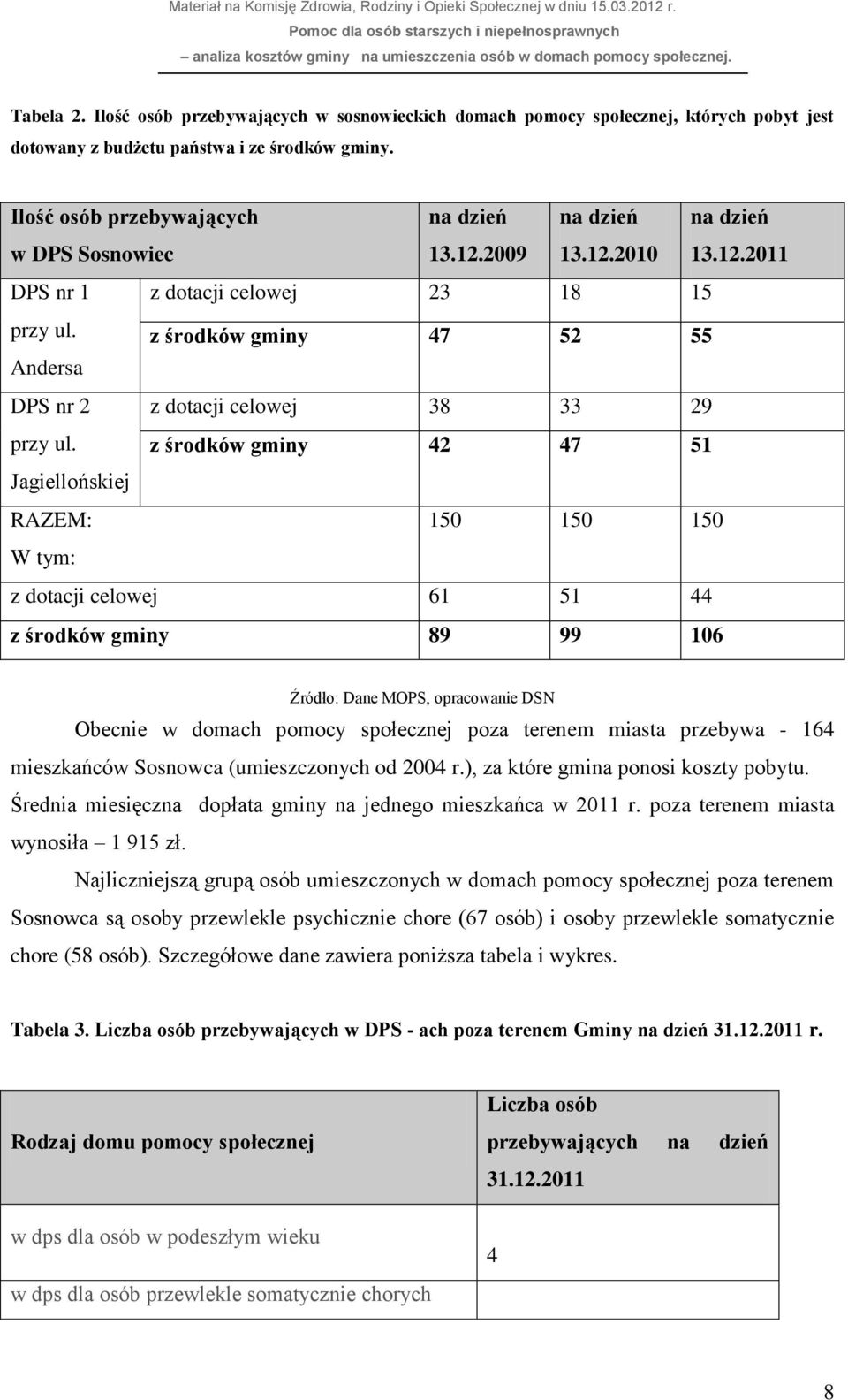 z środków gminy 42 47 51 Jagiellońskiej RAZEM: W tym: 150 150 150 z dotacji celowej 61 51 44 z środków gminy 89 99 106 Obecnie w domach pomocy społecznej poza terenem miasta przebywa - 164