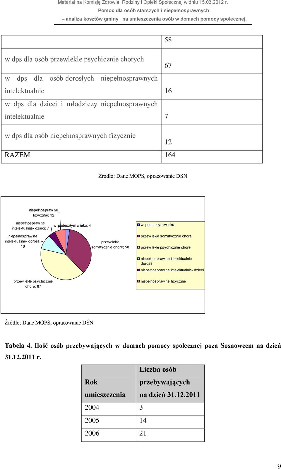 somatycznie chore; 58 w podeszłym w ieku przew lekle somatycznie chore przew lekle psychicznie chore niepełnospraw ne intelektualniedorośli niepełnospraw ne intelektualnie- dzieci przew lekle