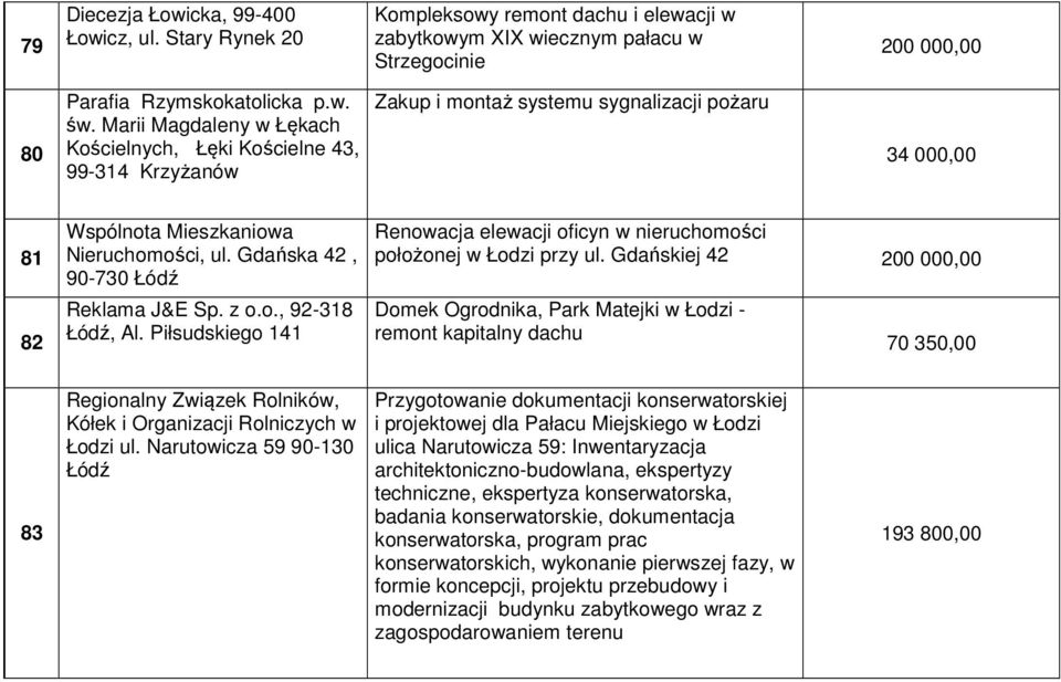 Gdańska 42, 90-730 Reklama J&E Sp. z o.o., 92-318, Al. Piłsudskiego 141 Renowacja elewacji oficyn w nieruchomości położonej w Łodzi przy ul.