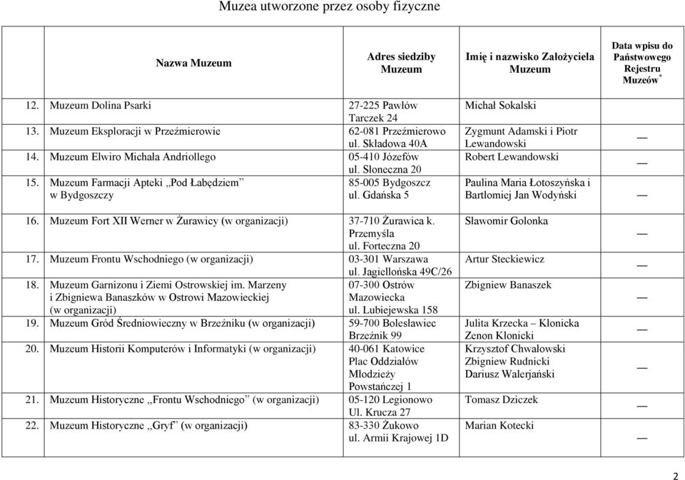 Garnizonu i Ziemi Ostrowskiej im. Marzeny i Zbigniewa Banaszków w Ostrowi Mazowieckiej ul. Jagiellońska 49C/26 07-300 Ostrów Mazowiecka ul. Lubiejewska 158 19.