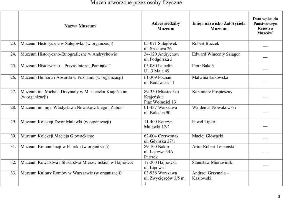 Michała Drzymały w Miasteczku Krajeńskim 89-350 Miasteczko Krajeńskie Plac Wolności 13 28. im. mjr. Władysława Nowakowskiego,,Żubra 01-437 Warszawa ul. Bolecha 90 29.