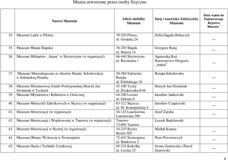 Miniaturowej Sztuki Profesjonalnej Henryk Jan Dominiak w Tychach 39. Młynarstwa i Rolnictwa w Osiecznej 64-100 Leszno ul. Dekana 8 40. Motocykli Zabytkowych w Stężycy 83-322 Stężyca ul. M. Konopnickiej 4 41.