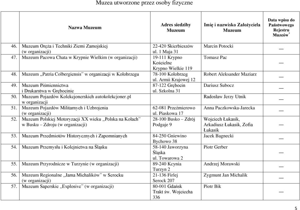 Pojazdów Kolekcjonerskich autokolekcjoner.pl w organizacji 51. Pojazdów Militarnych i Uzbrojenia 62-081 Przeźmierowo ul. Piaskowa 17 52.