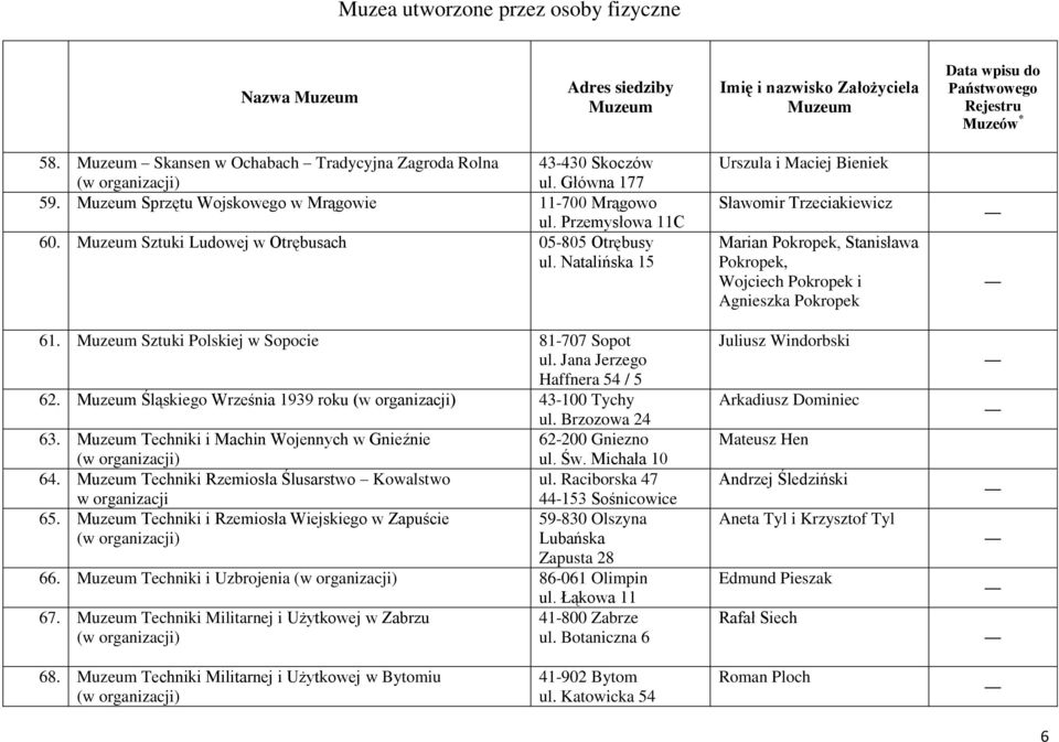 Brzozowa 24 63. Techniki i Machin Wojennych w Gnieźnie 62-200 Gniezno ul. Św. Michała 10 64. Techniki Rzemiosła Ślusarstwo Kowalstwo ul. Raciborska 47 w organizacji 65.