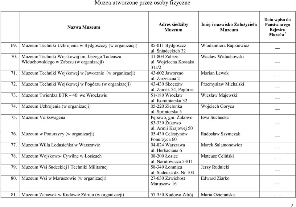 Kominiarska 32 74. Uzbrojenia 05-220 Zielonka ul. Sprinterska 5 75. Volkswagena Pępowo, gm. Żukowo 83-330 Żukowo ul. Armii Krajowej 50 76. w Ponurzycy 05-430 Celestynów Ponurzyca 60 77.