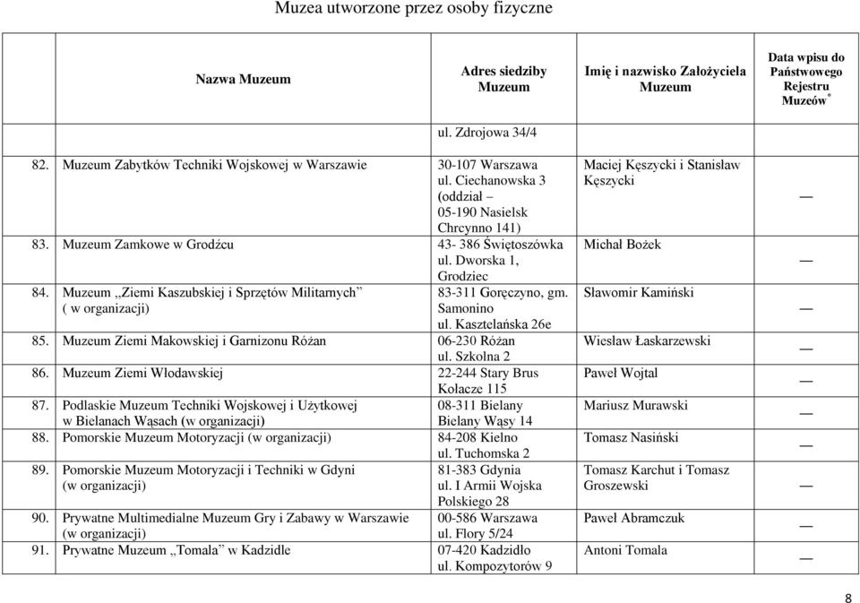 Szkolna 2 86. Ziemi Włodawskiej 22-244 Stary Brus Kołacze 115 87. Podlaskie Techniki Wojskowej i Użytkowej 08-311 Bielany w Bielanach Wąsach Bielany Wąsy 14 88. Pomorskie Motoryzacji 84-208 Kielno ul.