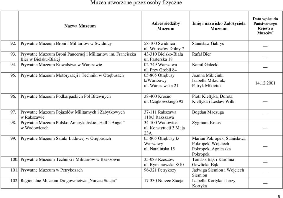 Prywatne Podkarpackich Pól Bitewnych 38-400 Krosno ul.