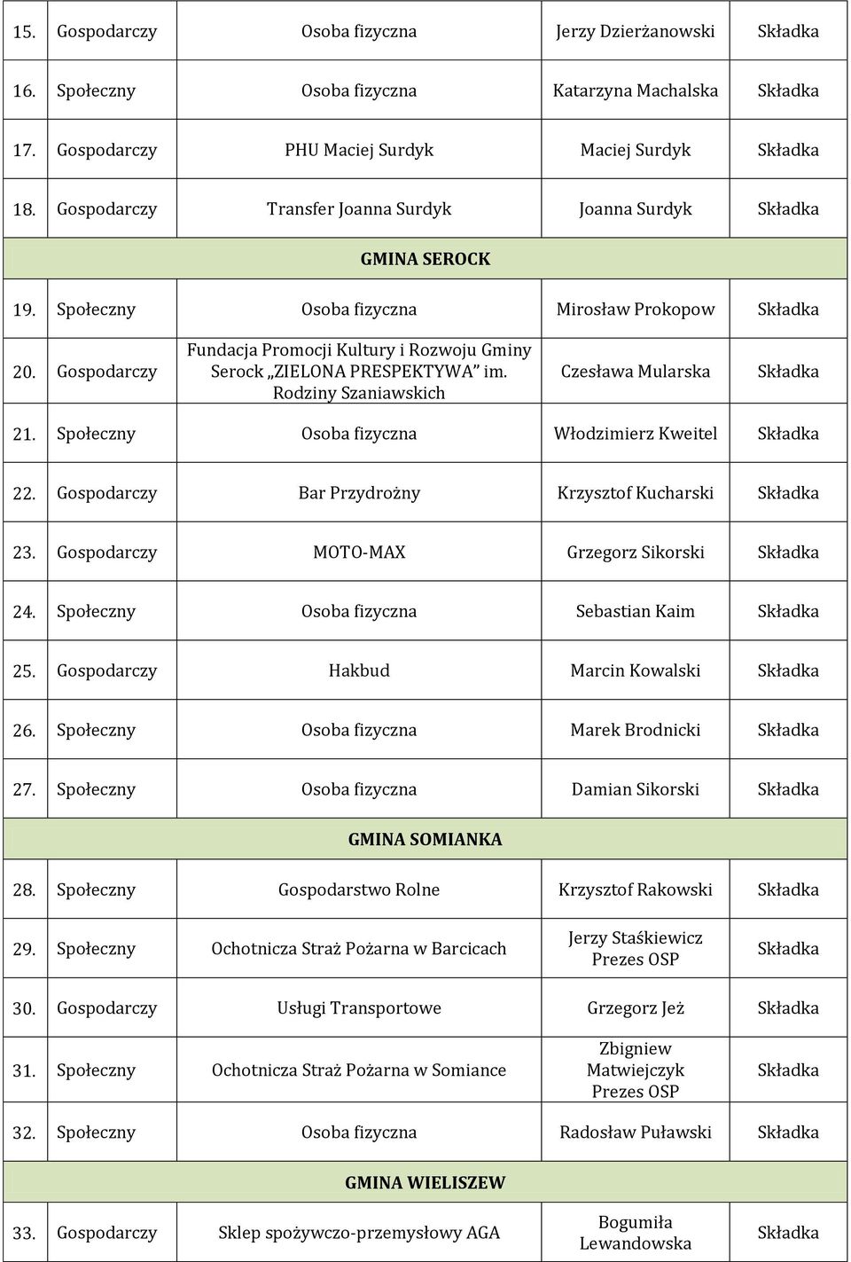 Rodziny Szaniawskich Czesława Mularska 21. Społeczny Osoba fizyczna Włodzimierz Kweitel 22. Gospodarczy Bar Przydrożny Krzysztof Kucharski 23. Gospodarczy MOTO-MAX Grzegorz Sikorski 24.