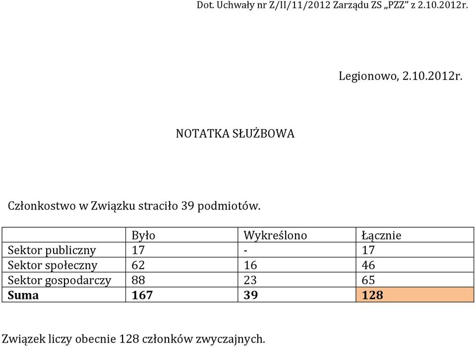 NOTATKA SŁUŻBOWA Członkostwo w Związku straciło 39 podmiotów.