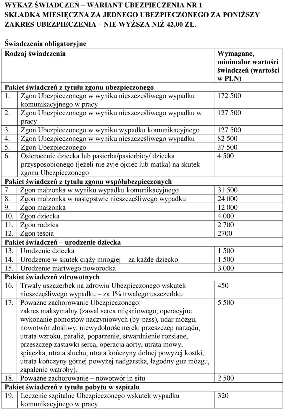 Zgon Ubezpieczonego w wyniku nieszczęśliwego wypadku w Wymagane, minimalne wartości świadczeń (wartości w PLN) 172 500 127 500 pracy 3. Zgon Ubezpieczonego w wyniku wypadku komunikacyjnego 127 500 4.