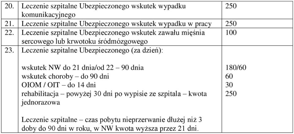 Leczenie szpitalne Ubezpieczonego (za dzień): wskutek NW do 21 dnia/od 22 90 dnia wskutek choroby do 90 dni OIOM / OIT do 14 dni rehabilitacja