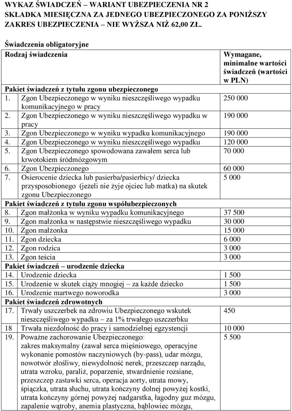 Zgon Ubezpieczonego w wyniku nieszczęśliwego wypadku w pracy Wymagane, minimalne wartości świadczeń (wartości w PLN) 250 000 190 000 3. Zgon Ubezpieczonego w wyniku wypadku komunikacyjnego 190 000 4.