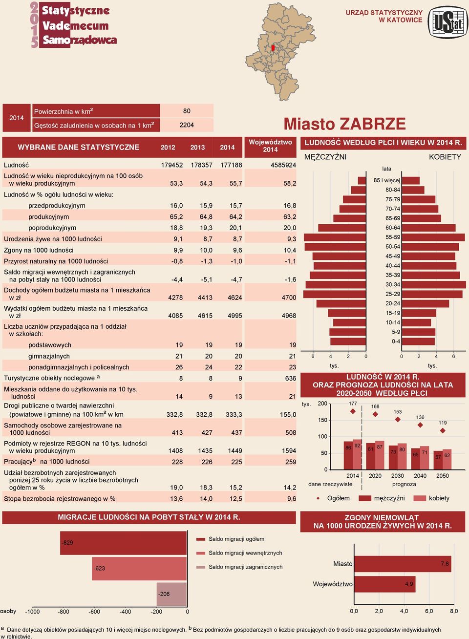 Ludność 179452 178357 177188 Ludność w wieku nieprodukcyjnym na 100 osób w wieku produkcyjnym 53,3 54,3 55,7 Ludność w wieku: przedprodukcyjnym 16,0 15,9 15,7 produkcyjnym 65,2 64,8 64,2