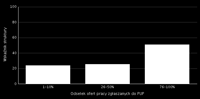 Tabela 23. Analiza odsetka ofert pracy zgłaszanych do Powiatowych Urzędów Pracy Odsetek ofert pracy zgłaszanych do PUP Wskaźnik struktury 1-10% 23,71 26-50% 25,61 76-100% 50,68 Tabela 24.