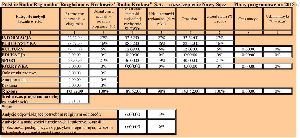 muzyki (% w roku) 1 2 3 4 5 6 7 8 9 INFORMACJA 52:52:00 27% 52:52:00 27% 52:52:00 27% PUBLICYSTYKA 88:52:00 46% 88:52:00 46% 88:52:00 46% KULTURA 12:08:00 6% 12:08:00 6% 12:08:00 6% 0:00:00 EDUKACJA