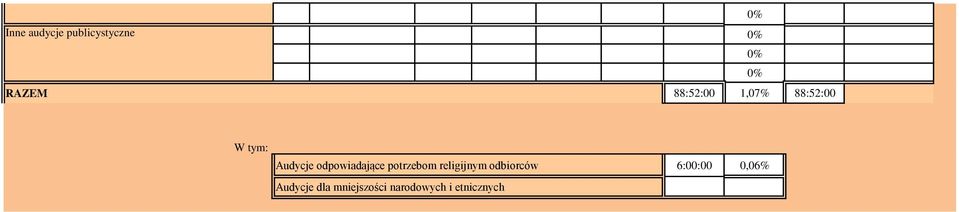 potrzebom religijnym odbiorców 6:00:00 0,06%