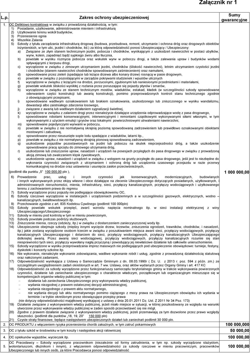 4) Wszelkie Zalania 5) Szkody z tytułu zarządzania infrastrukturą drogową (budowa, przebudowa, remont, utrzymanie i ochrona dróg oraz drogowych obiektów inżynierskich, w tym ulic, jezdni i chodników,